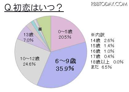 初恋はいつ？