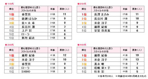 理想芸能人