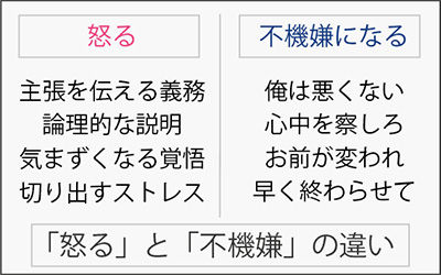 怒ると不機嫌