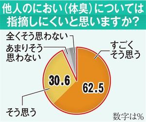 自分の体臭2