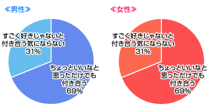 付き合う基準