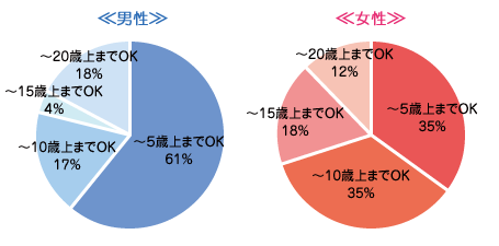 結婚歳の差