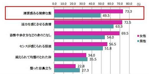 清潔感ある健康な髪