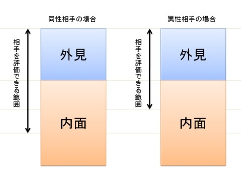 容姿評価