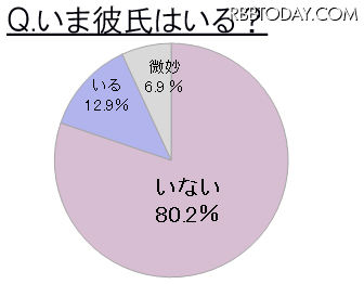 いま彼氏はいる？