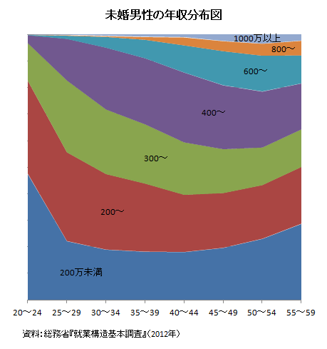 日本人の年収分布