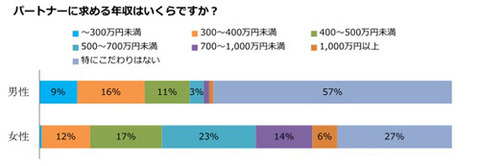 パートナーに求める年収