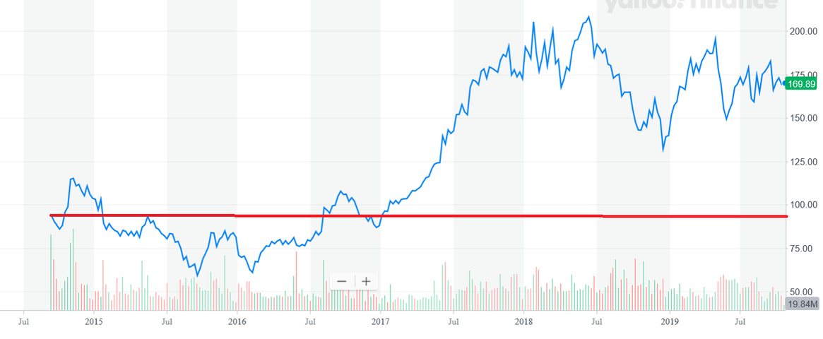 アリババ上場から2019年10月