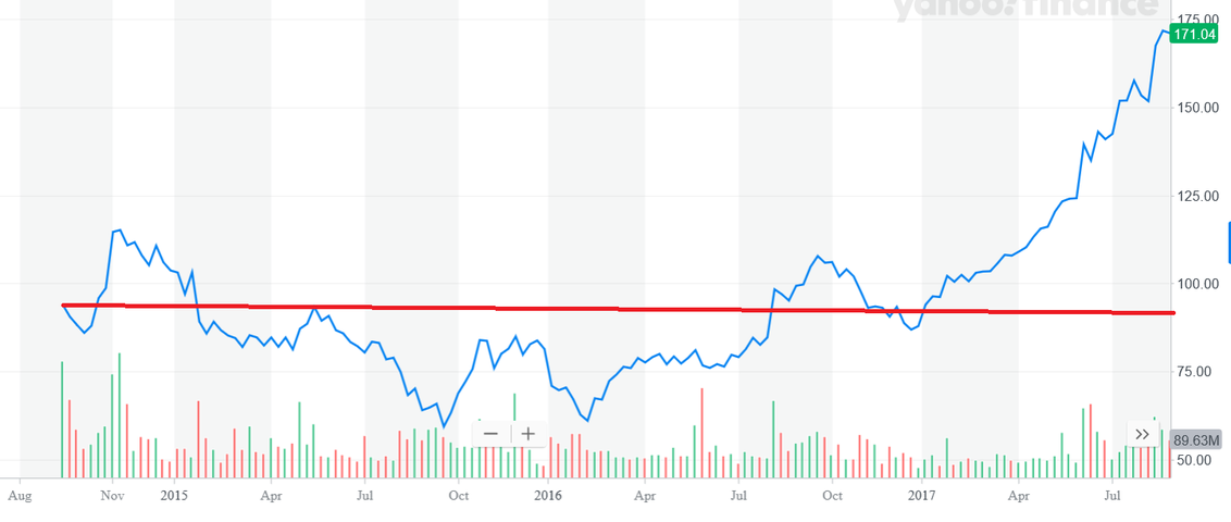 アリババ上場後の株価の動き