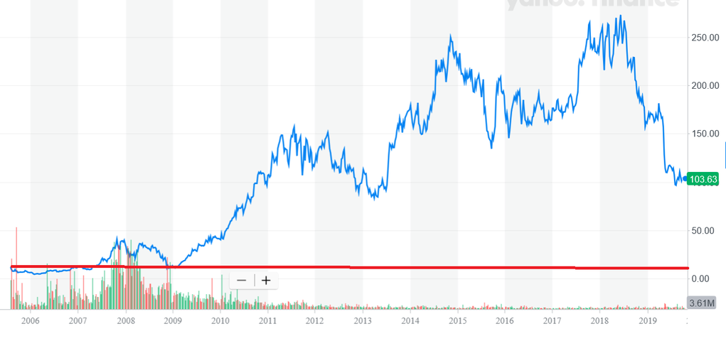 百度上場から2019年10月まで