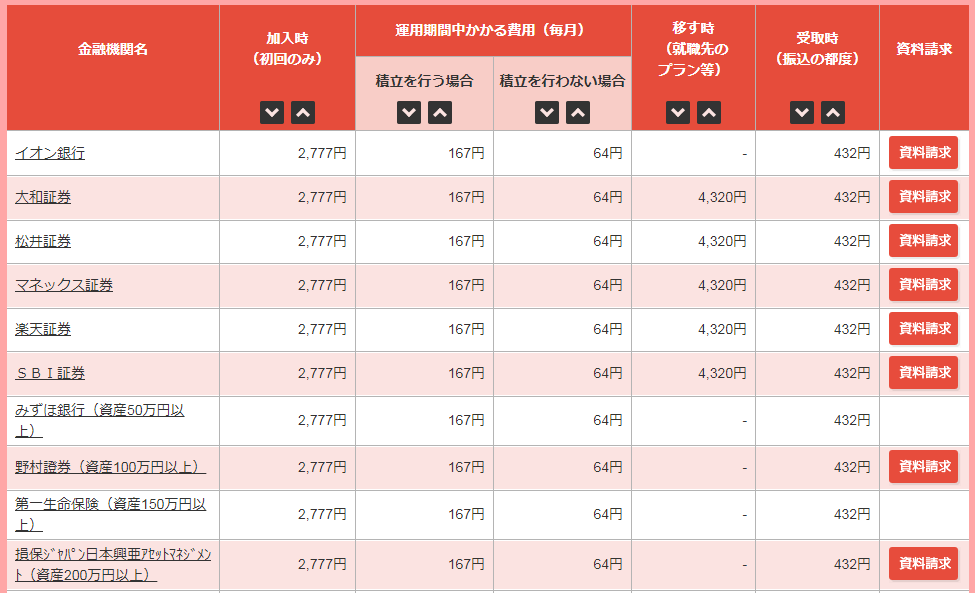おすすめ2社 Ideco イデコ 取り扱い金融機関83社を比較 手数料 商品数 サポート よっしゃらまる sブログ 金持ち父さん オシャレ父さん