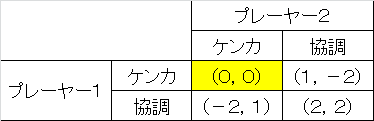 ゲーム理論の基礎3 複数均衡と外部の役割 ケンカか仲良しか よつき経済研究所 ゲーム理論の基礎3 複数均衡と外部の役割 ケンカか仲良しか よつき経済研究所