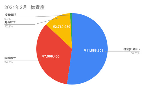 2021年2月　総資産