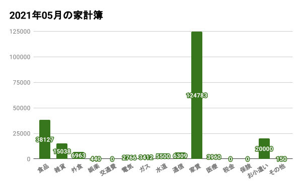 家計簿 21 5 共働き夫婦の よつのは が目指す 40代でセミリタイア