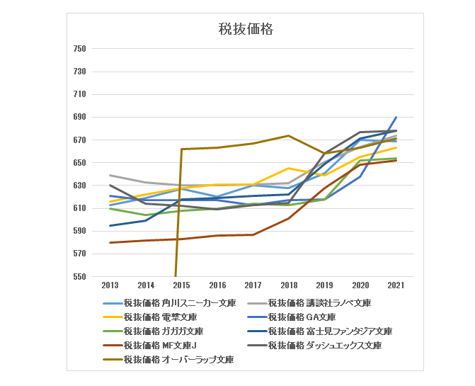 調査 ライトノベルの値段は十年間でどれだけ上がったの 本達は荒野に眠る 調査 ライトノベルの値段は十年間でどれだけ上がったの 本達は荒野に眠る