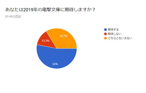ラノベレーベル総選挙5