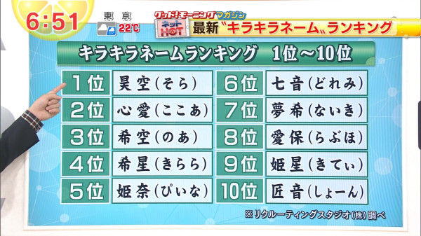 押し出しvipper キラキラネームランキングの8位がいくらなんでもヤバ過ぎると日本列島騒然ｗｗｗｗｗｗｗｗｗｗｗｗｗ