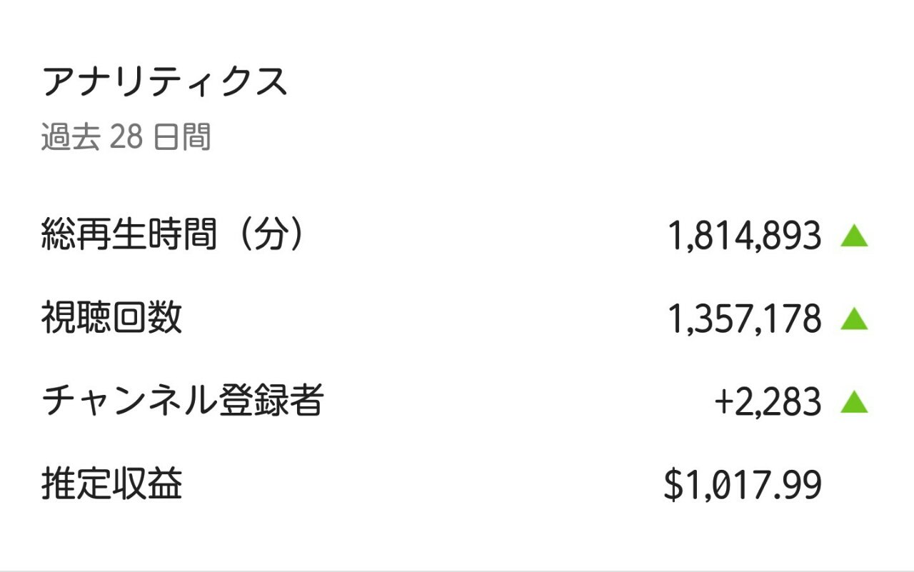 Youtubeチャンネル運営 月間 再生回数100万回 登録2000人 収益10万円達成 奮闘記