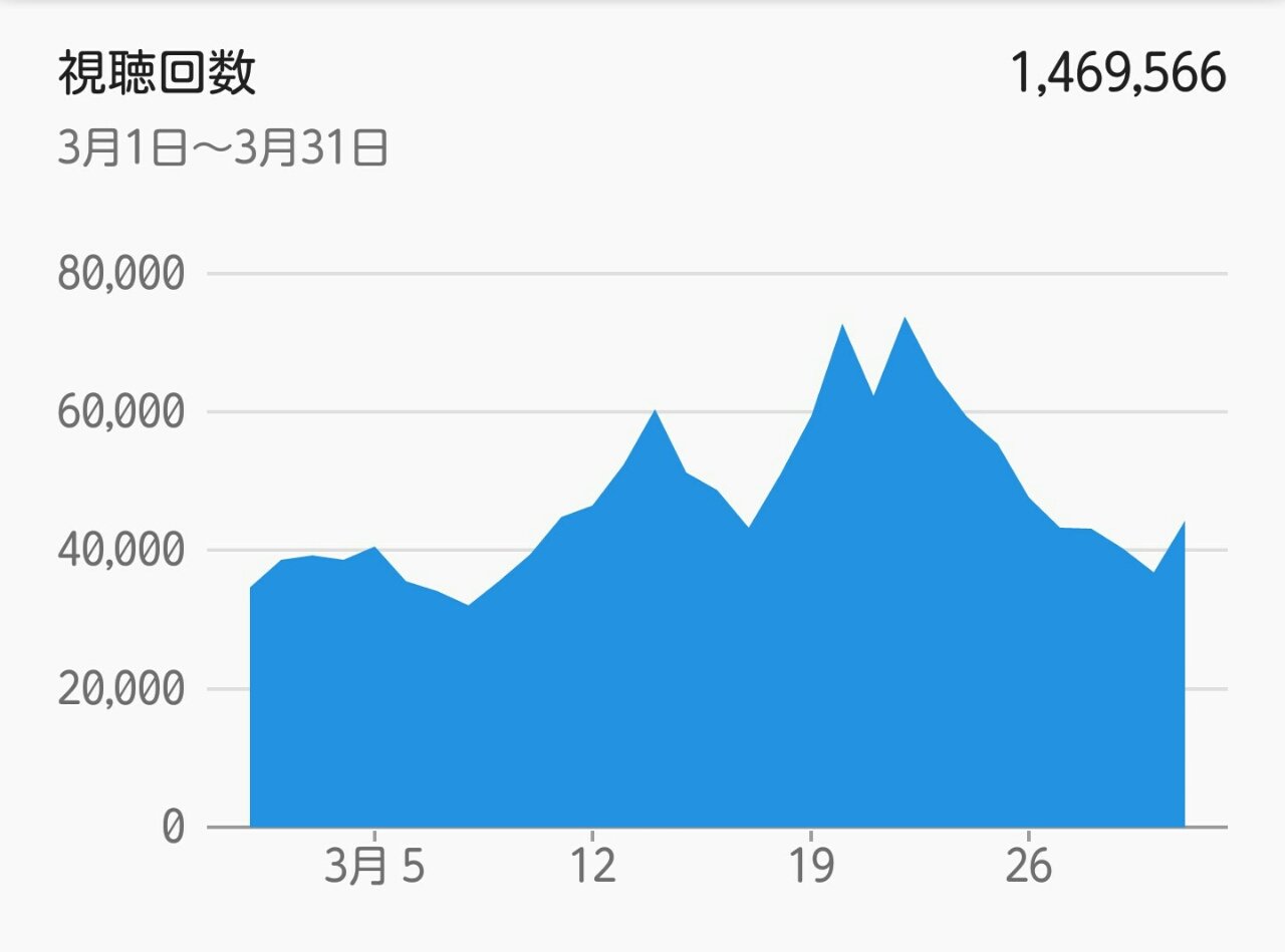 youtubeチャンネル運営 月間 再生回数100万回 登録2000人 収益10万円達成 奮闘記