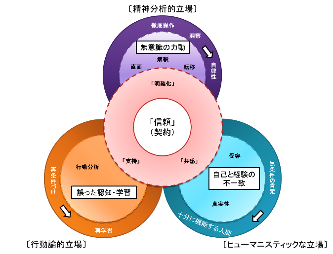 欲動、自我、対象、自己 精神分析理論の臨床的総合-