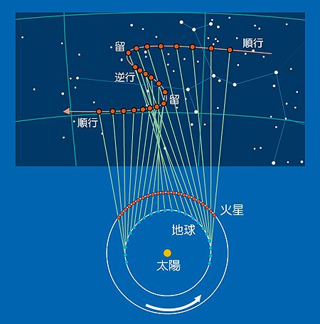 順行軌道 Lubos 順行軌道 Lubos