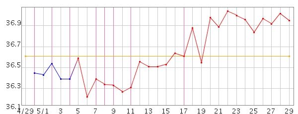 妊娠した周期の基礎体温 彼女力アップ大作戦 妊娠した周期の基礎体温 彼女力アップ大作戦