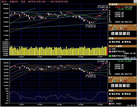 RSIは剥がれつつあるものの 小陽線大引け坊主 5/8日経平均株価 ローソク足チャート分析