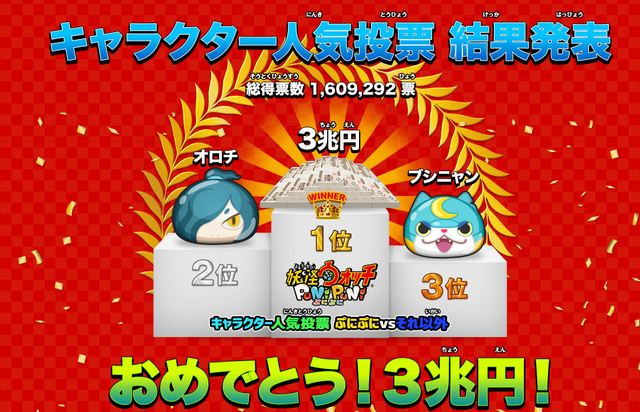 結果発表 16 11 23予選投票締切 妖怪ウォッチ ぷにぷに 1周年記念企画 キャラクター人気投票 ぷにぷにvsそれ以外 妖怪ウォッチ情報 結果発表 16 11 23予選投票締切 妖怪ウォッチ ぷにぷに 1周年記念企画 キャラクター人気投票 ぷにぷにvsそれ以外 妖怪ウォッチ情報