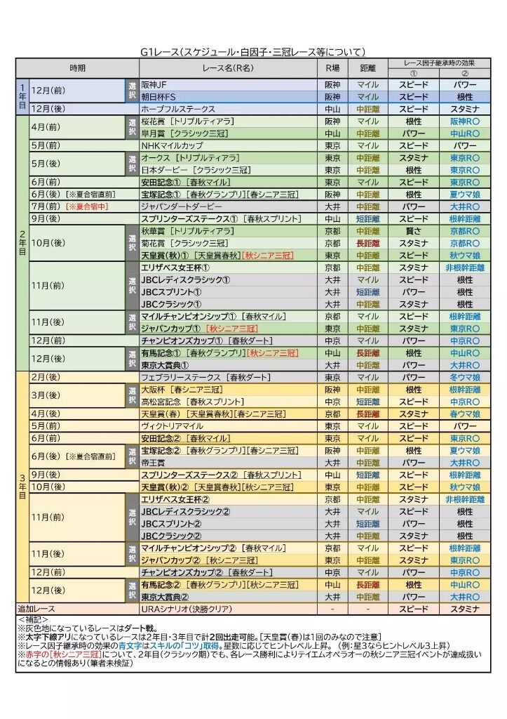 ウマ娘 1回の育成で何戦分レースに出ていますか プリティーダービー ゲーム攻略まとめワールド速報