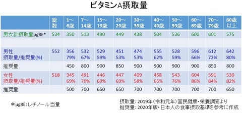 ビタミンA摂取量 (2)