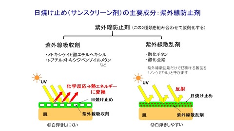 紫外線防止剤の種類