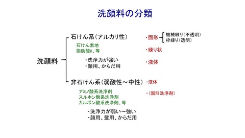 洗顔料の分類2