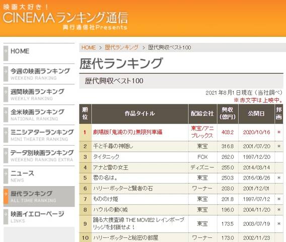 鬼滅の刃 アニメ 無限列車編 劇場版 鬼滅の刃 無限列車編 興行収入403 2億円でフィニッシュ ジャンプしか勝たん