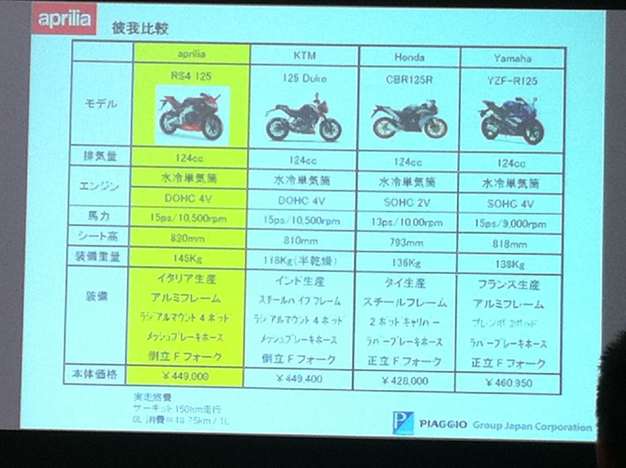 Rs4 125 Vs Rsv4r 間違い探しの2台 ヤングマシン編集部バイクブログ