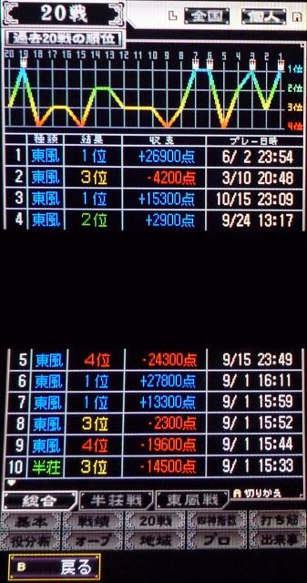 麻雀格闘倶楽部DS１１