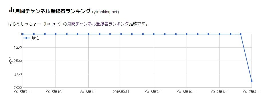 はじめしゃちょー ガチのマジの本当に終わるw W W W W つべそく