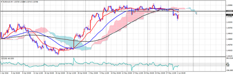 EURAUD6月1日ｈ４