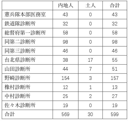 研究メモ 日本の台湾統治開始時点における性病の感染状況 ふぉるもさん ぷろむなあど 研究メモ 日本の台湾統治開始時点における性病の感染状況 ふぉるもさん ぷろむなあど