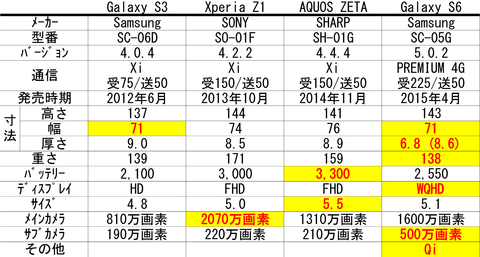 自動車、自転車、スマホ、カメラ