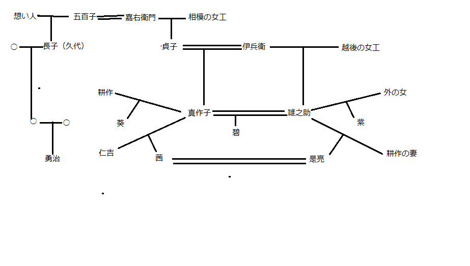 絡新婦の理 織作家家系図 もろネタバレ びーあれーべる