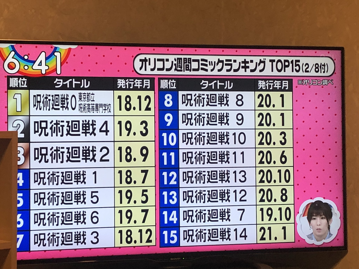 朗報 呪術廻戦 週間オリコン全巻独占の快挙がzip 日テレ で紹介される 朗報 呪術廻戦 週間オリコン全巻独占の快挙がzip 日テレ で紹介される