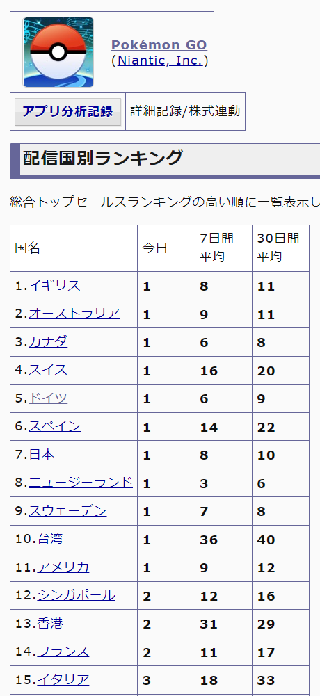 ポケモンgo 5年目にして世界中でセルラン1位 ポケモンgo 5年目にして世界中でセルラン1位