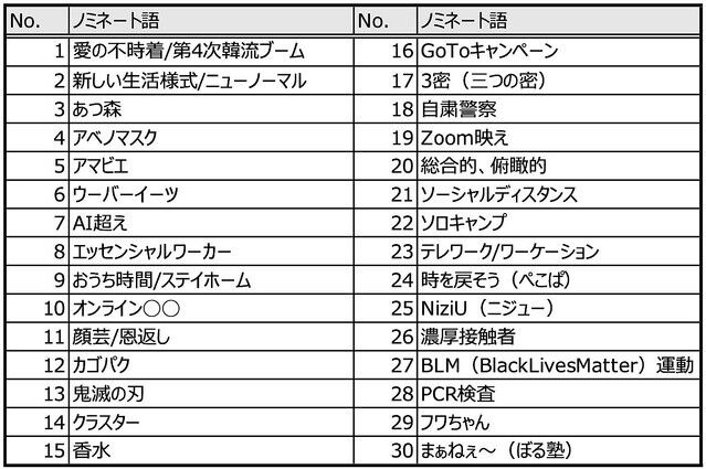 朗報 年流行語大賞候補にあのゲームが食い込む 朗報 年流行語大賞候補にあのゲームが食い込む