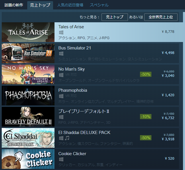 テイルズオブアライズ ついにsteamでも全世界売上1位キタ ゚ ゚ ろいアンテナ テイルズオブアライズ ついにsteamでも全世界売上1位キタ ゚ ゚ ろいアンテナ