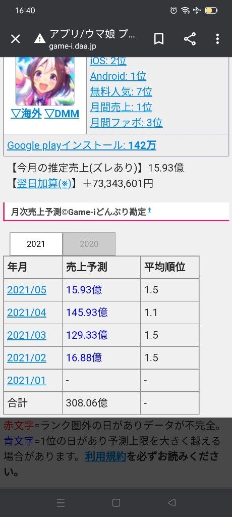 朗報 覇権ソシャゲ ウマ娘 さん 鬼滅の刃を超えるｗｗｗｗｗｗ