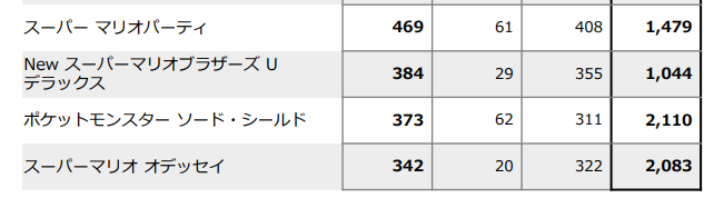 ポケットモンスター ソード シールド 2110万本wwwwwww ポケットモンスター ソード シールド 2110万本wwwwwww