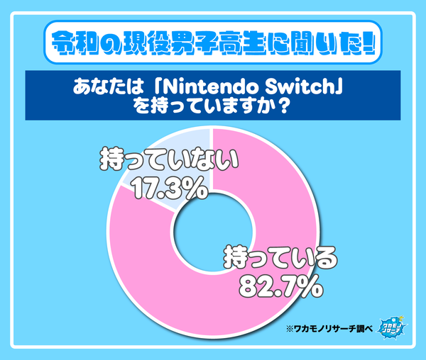 高校生のSwitch所持率「82%」のサムネイル