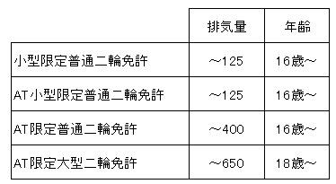 免許の種類2