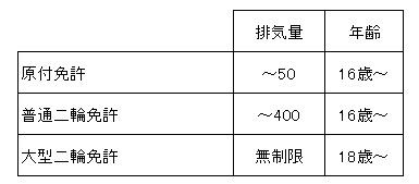 免許の種類１