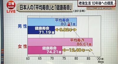 平均寿命と健康寿命